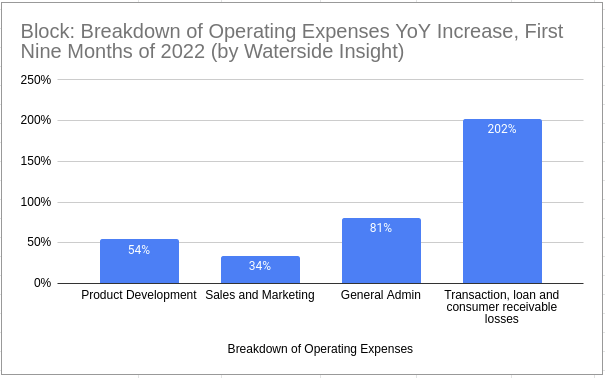 Block 2022 First Nine month Operating Expenses YoY Growth Breakdown