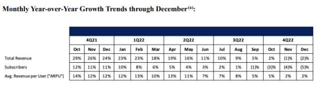 Monthly Year-over-Year Growth Trends through December