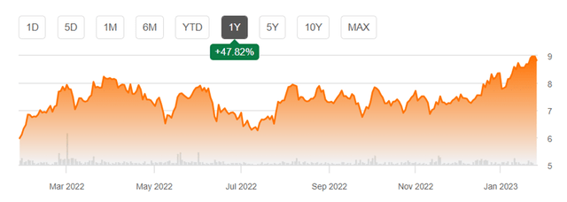 ARCO's stock price movement