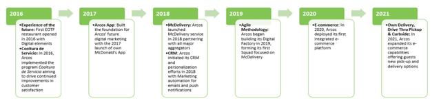 Arcos' digital transformation timeline
