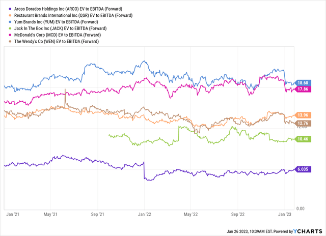 Arco's steep valuation discount vs. Peers