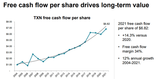 FCF/Share growth from 2004 to 2021