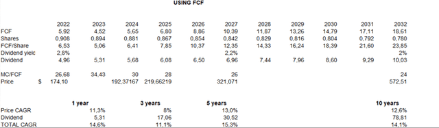 FCF/Share Valuation