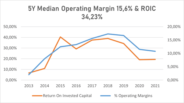technogym 5Y meadian operating margin and ROIC