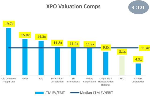 LTM EV/EBIT Valuation Comps