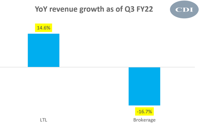 2-year revenue CAGR of LTL and Brokerage business