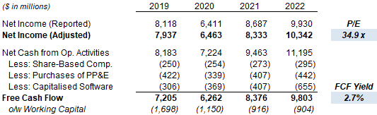 Mastercard Net Income, Cashflows & Valuation (2018-21)