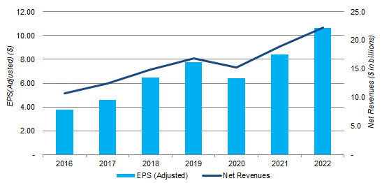 Mastercard Revenues & Adjusted EPS (2016-22)