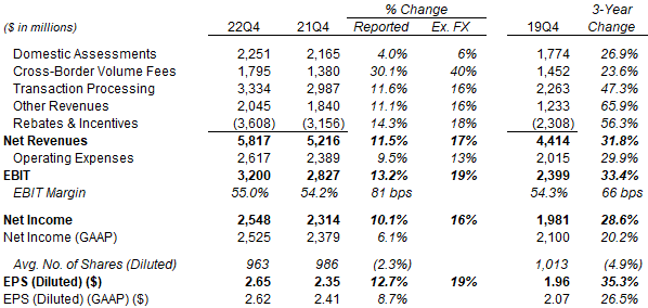 Mastercard Adjusted P&L (Q4 2022 vs. Prior Periods)