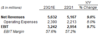 Illustrative Mastercard Q1 2023 P&L Estimates (Non-GAAP)