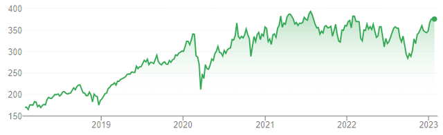 Mastercard Share Price (Last 5 Years)