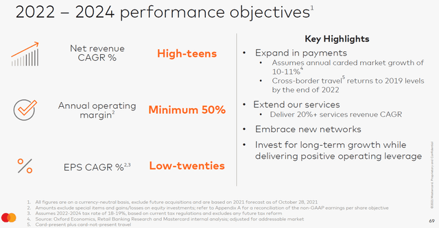 Mastercard 2022-24 Targets