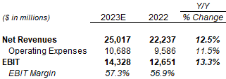 Illustrative Mastercard FY23 P&L Estimates (Non-GAAP)