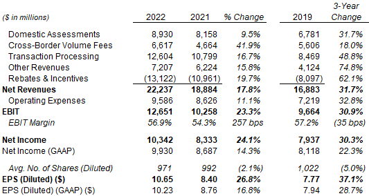 Mastercard Adjusted P&L (2022 vs. Prior Years)