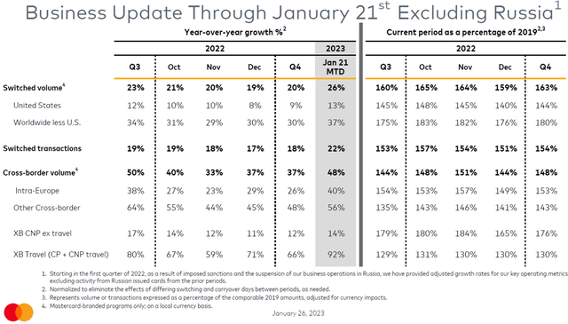 Mastercard Volume Local Growth vs. Prior Years (Since Q3 2022)