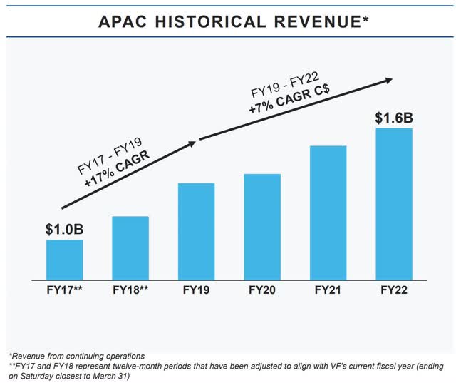 V.F. Corporation revenue in China and APAC region