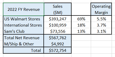 Walmart's reported divisional revenues & margins.