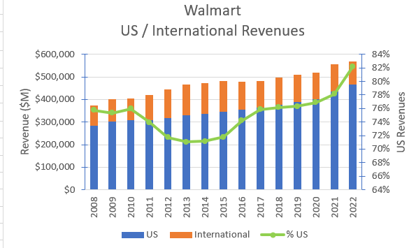 Walmart's revenue split between US & International.