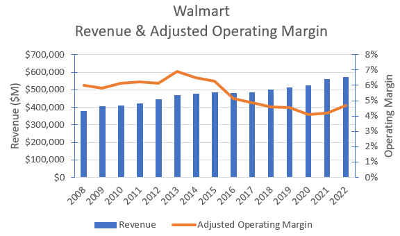 Walmart's revenues & operating margins adjusted for impact of leases.