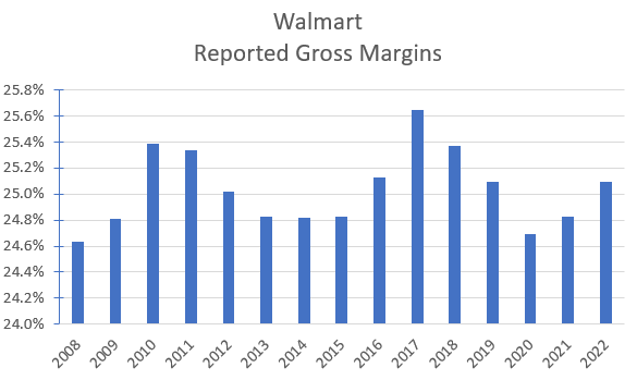 Walmart's reported gross margins.