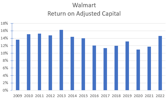Walmart's ROIC adjusted for restated invested capital & adjusted net operating profit after tax.