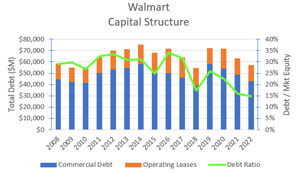 Walmart's reported debt levels.