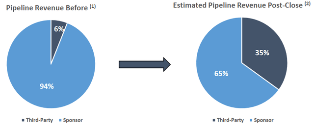 DKL Pipeline Revenue by Customer
