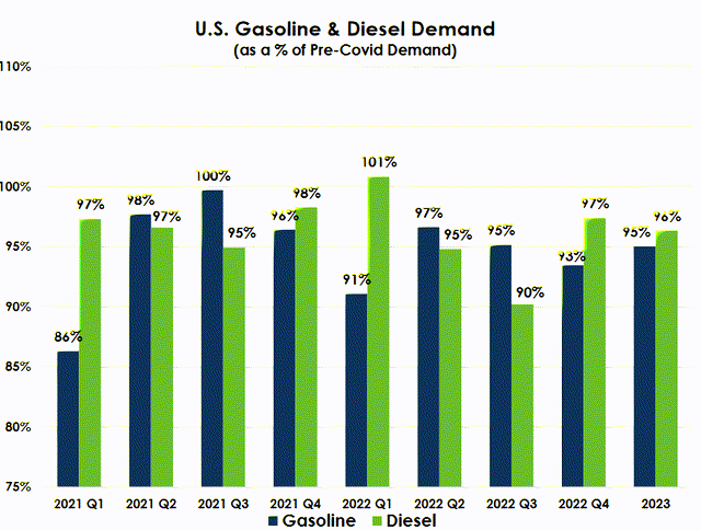 Gas and Diesel Demand Relative to Pre-Pandemic