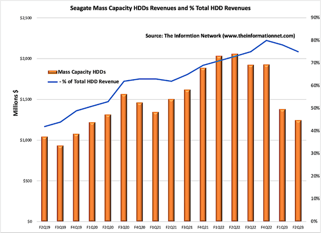 Seagate Mass Capacity HDDs Revenues and Total HDD Revenues