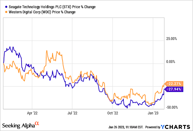 STX vs WDC price