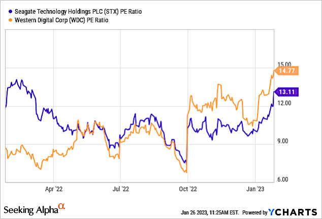 STX vs WDC PE ratio