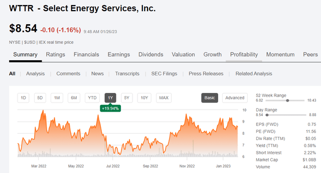 Price chart for Select Energy Services