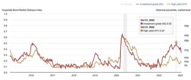 corporate bond distress