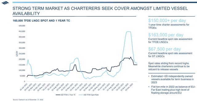 Charter Rates