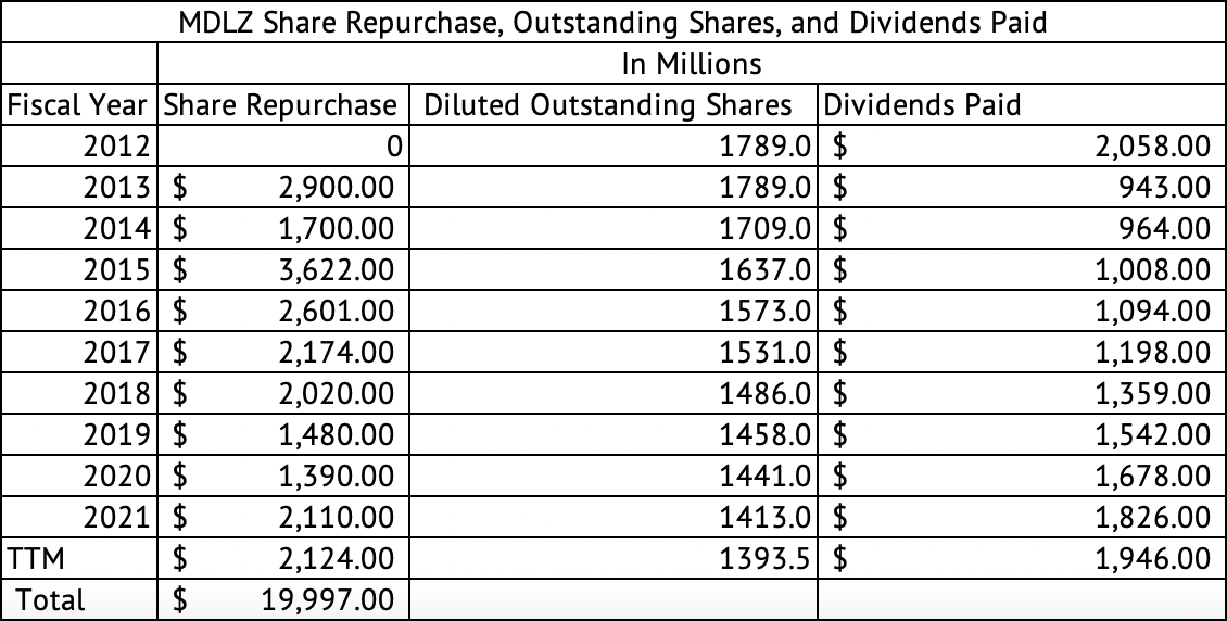 Mondelez International Share Repurchase, Diluted Outstanding Shares, and Dividends Paid