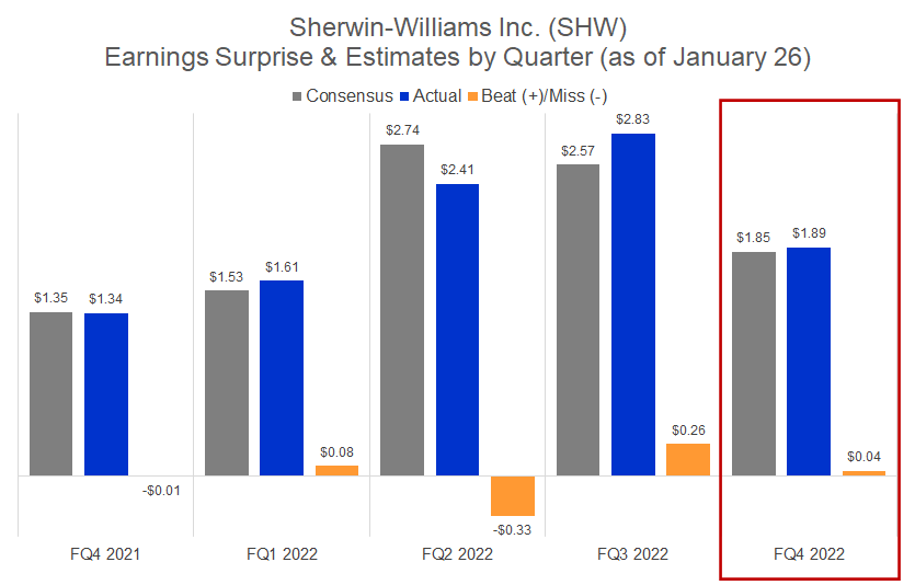 Sherwin Williams Declines In Premarket Nyse Shw Seeking Alpha