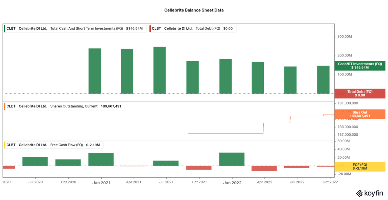 A summary of Cellebrite's cash, debt, shares outstanding, and free cash flow