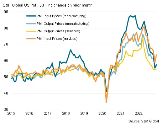 US PMI input cost and selling price gauges