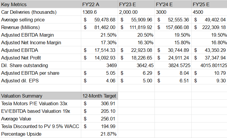 Forecast TSLA Valuation