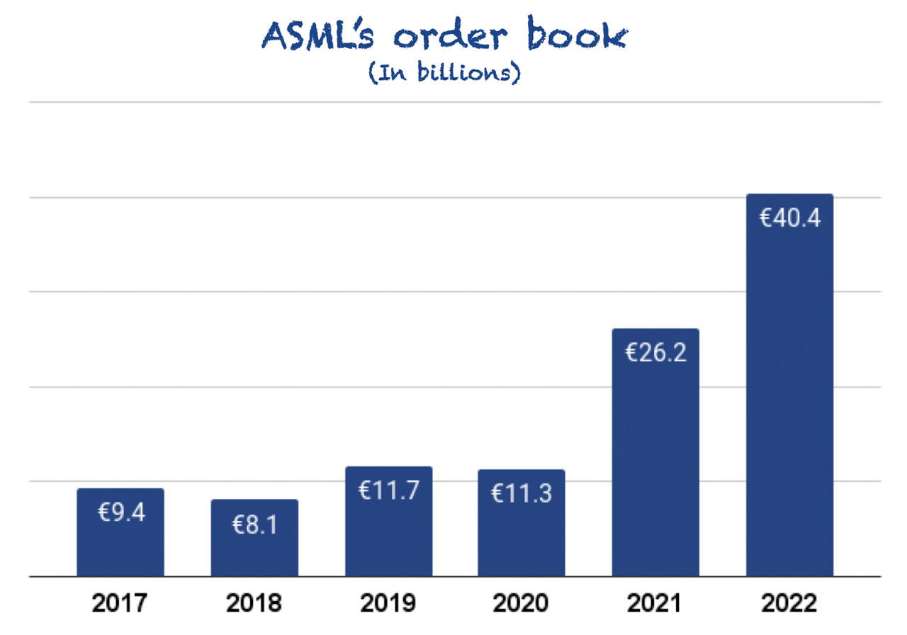 ASML's order book