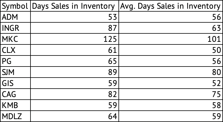 Days' Sales in Inventory for Consumer Staples Companies - ADM, INGR, MKC, CLX, PG, SJM, GIS, CAG, KMB, MDLZ