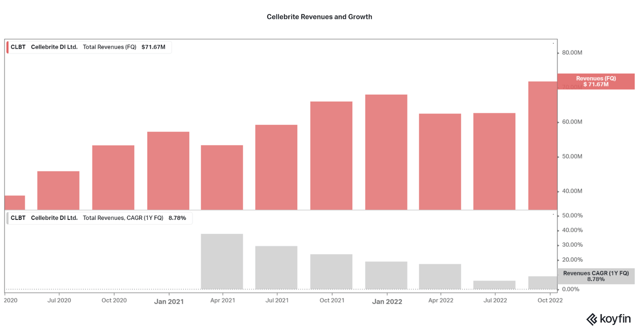 Cellebrite's revenues and growth rate