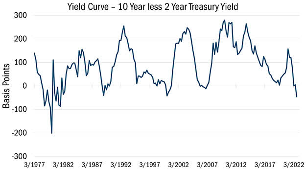 Yield Curve - 10 Year less 2 Year Treasury Yield