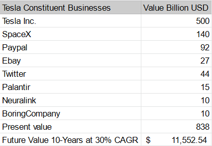 Tesla valuation 2033