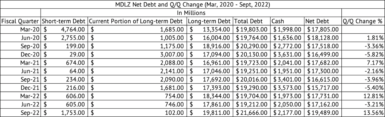 Mondelez Net Debt and Q/Q Change (Mar 2020 - Sept 2022)