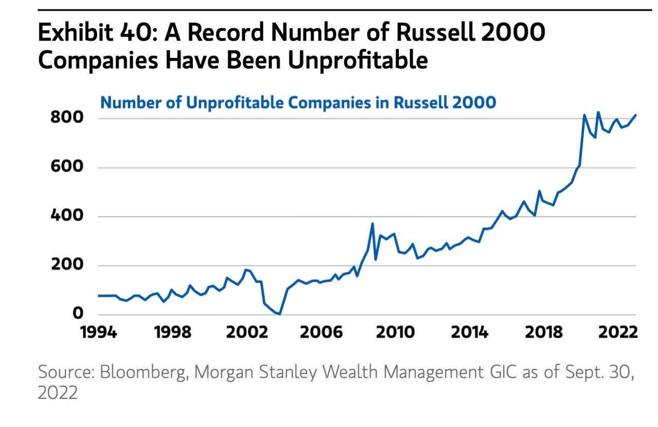 Michael A. Arouet on Twitter: "Remarkable chart, 40% of Russell 2000 companies were unprofitable last year. Add higher interest rates to roll their debt to the equation and as painful as it