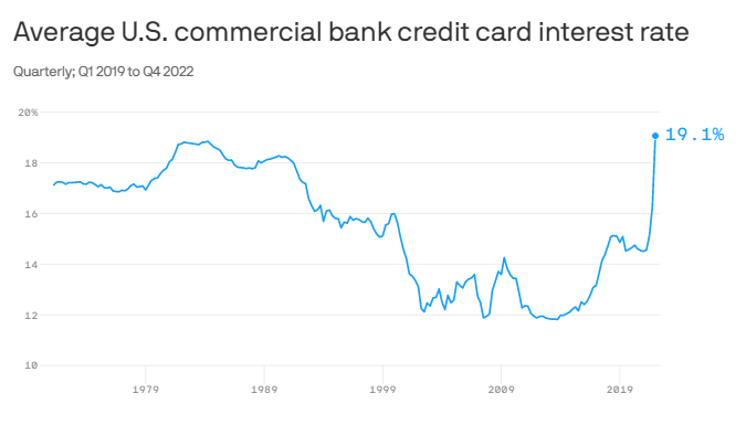 Average U.S. commercial bank credit card interest rate