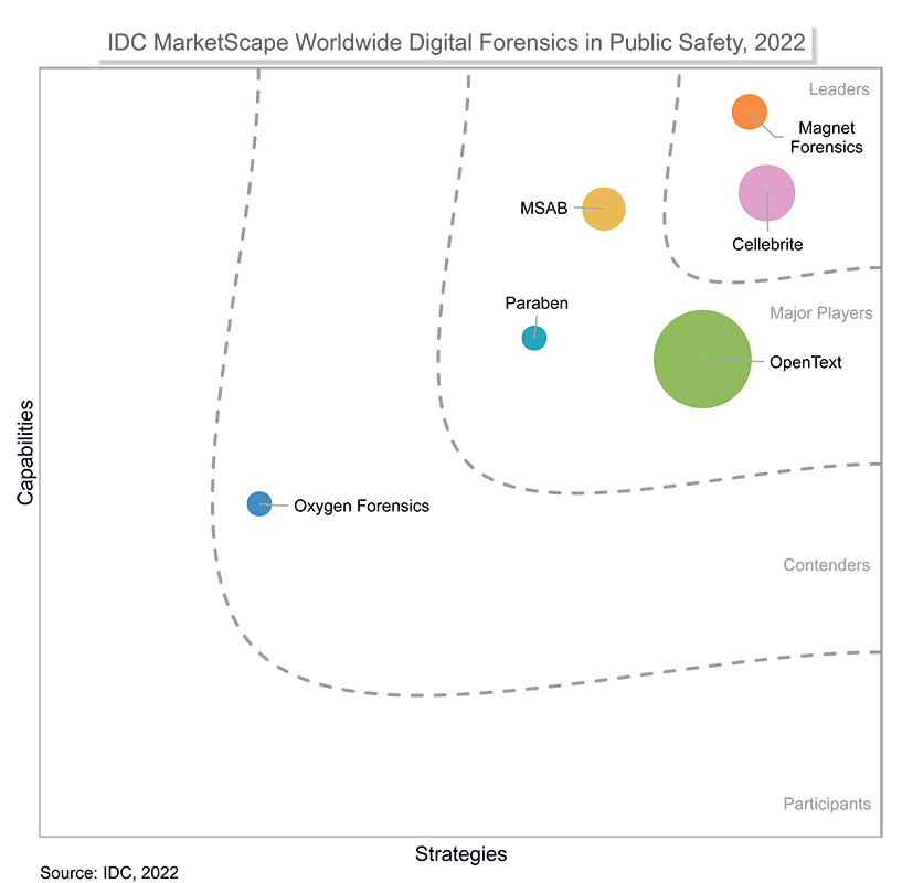 A summary of the Digital Forensics market