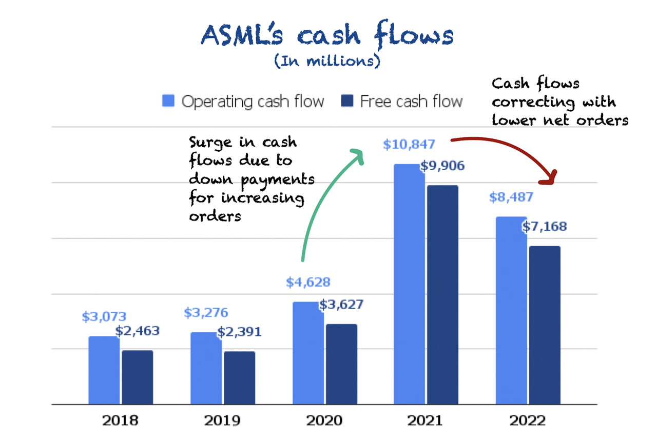 ASML's cash flows