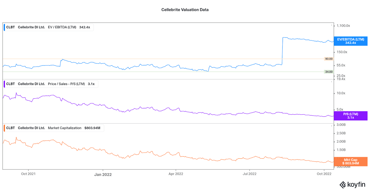 A summary of Cellebrite's valuation